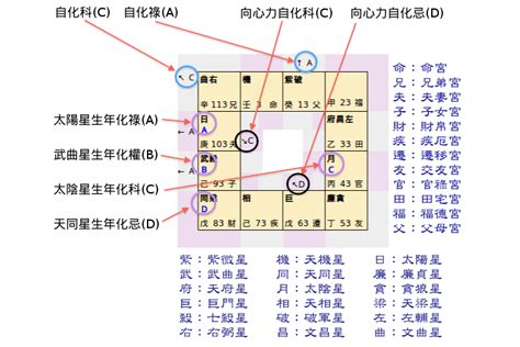 星座科技紫微網|科技紫微 星座算命